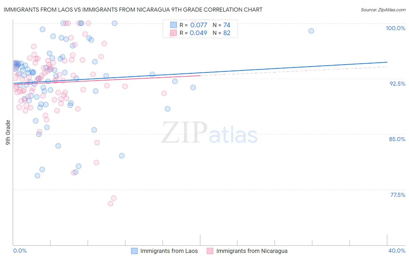 Immigrants from Laos vs Immigrants from Nicaragua 9th Grade