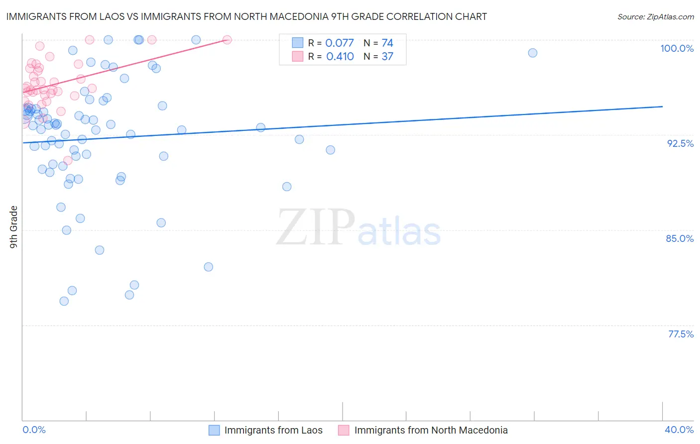 Immigrants from Laos vs Immigrants from North Macedonia 9th Grade