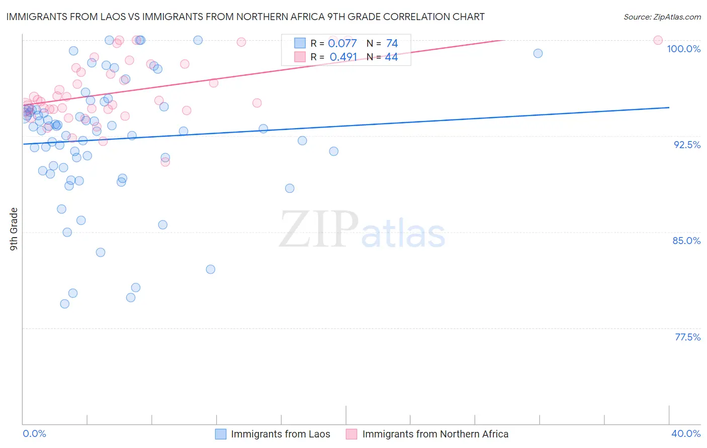 Immigrants from Laos vs Immigrants from Northern Africa 9th Grade