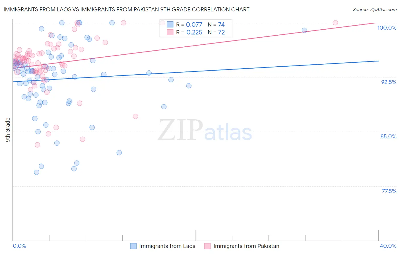 Immigrants from Laos vs Immigrants from Pakistan 9th Grade