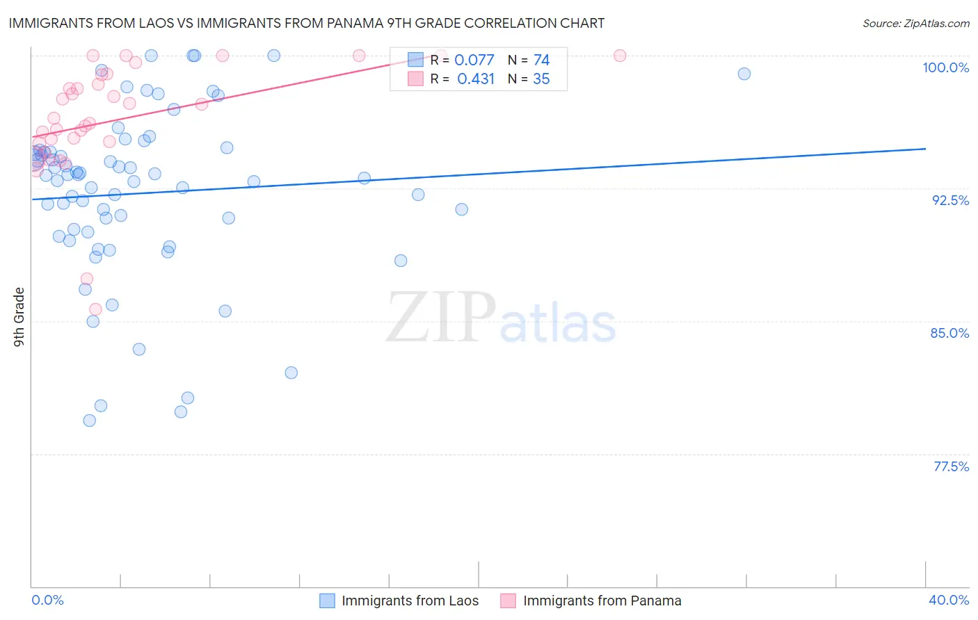 Immigrants from Laos vs Immigrants from Panama 9th Grade