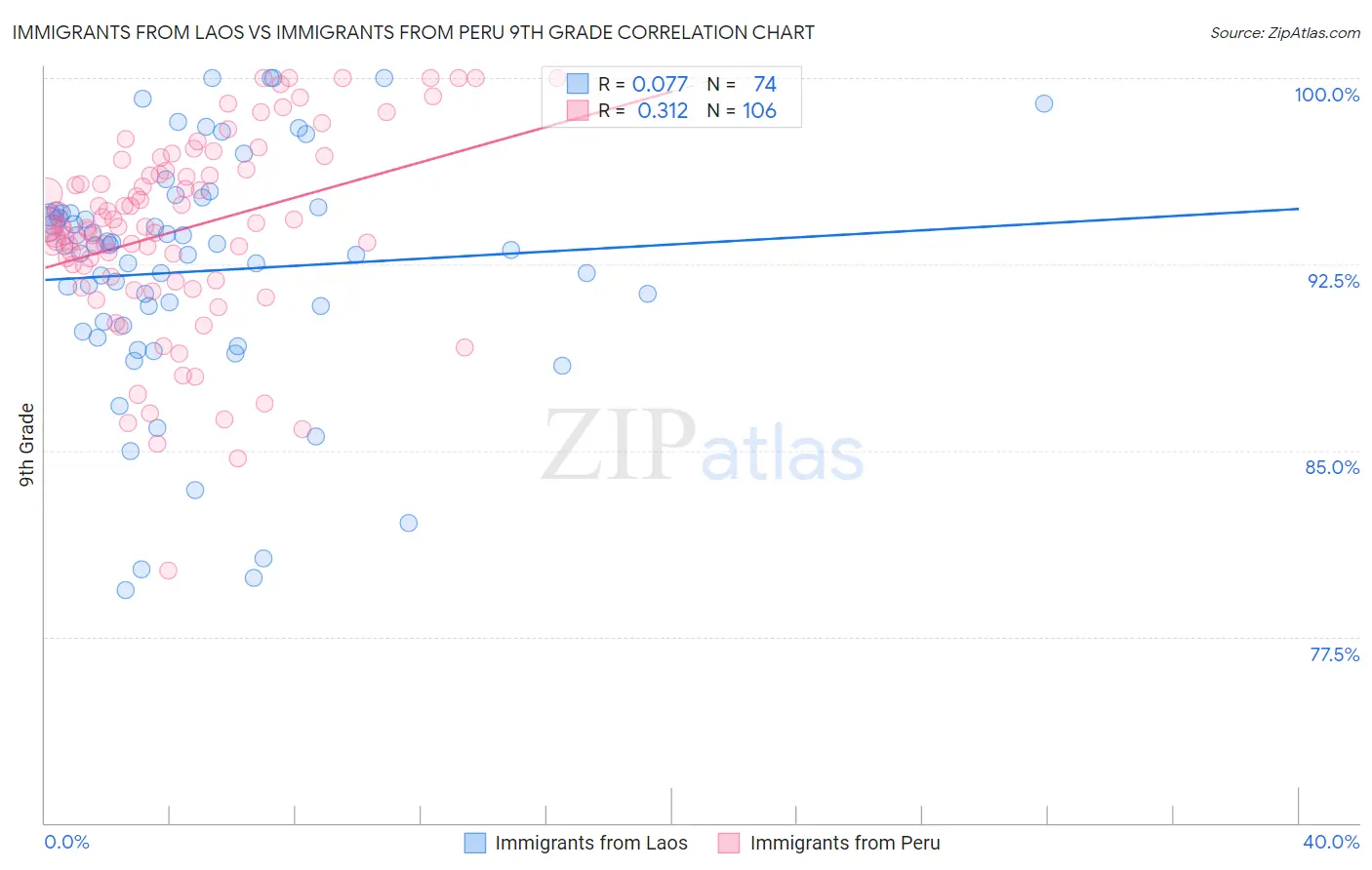 Immigrants from Laos vs Immigrants from Peru 9th Grade