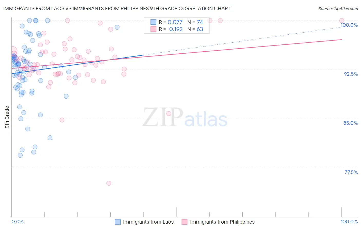 Immigrants from Laos vs Immigrants from Philippines 9th Grade