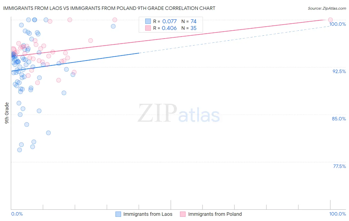 Immigrants from Laos vs Immigrants from Poland 9th Grade