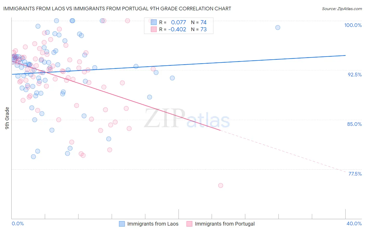 Immigrants from Laos vs Immigrants from Portugal 9th Grade