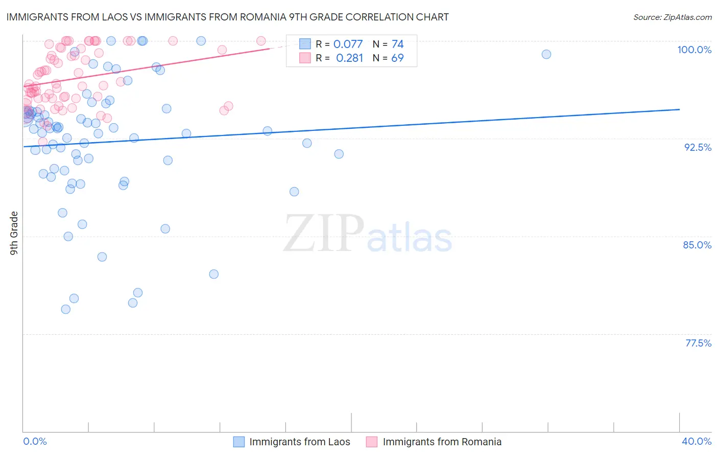 Immigrants from Laos vs Immigrants from Romania 9th Grade