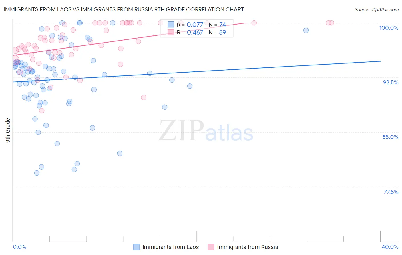 Immigrants from Laos vs Immigrants from Russia 9th Grade