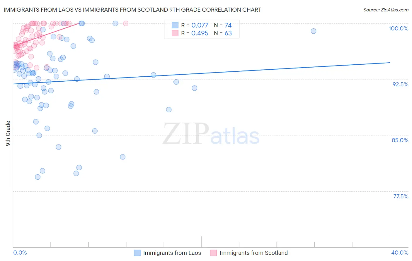 Immigrants from Laos vs Immigrants from Scotland 9th Grade