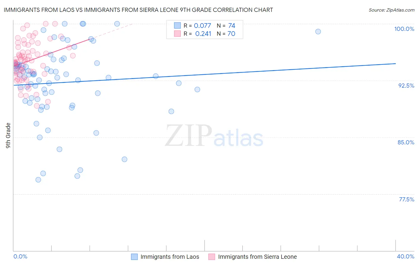 Immigrants from Laos vs Immigrants from Sierra Leone 9th Grade