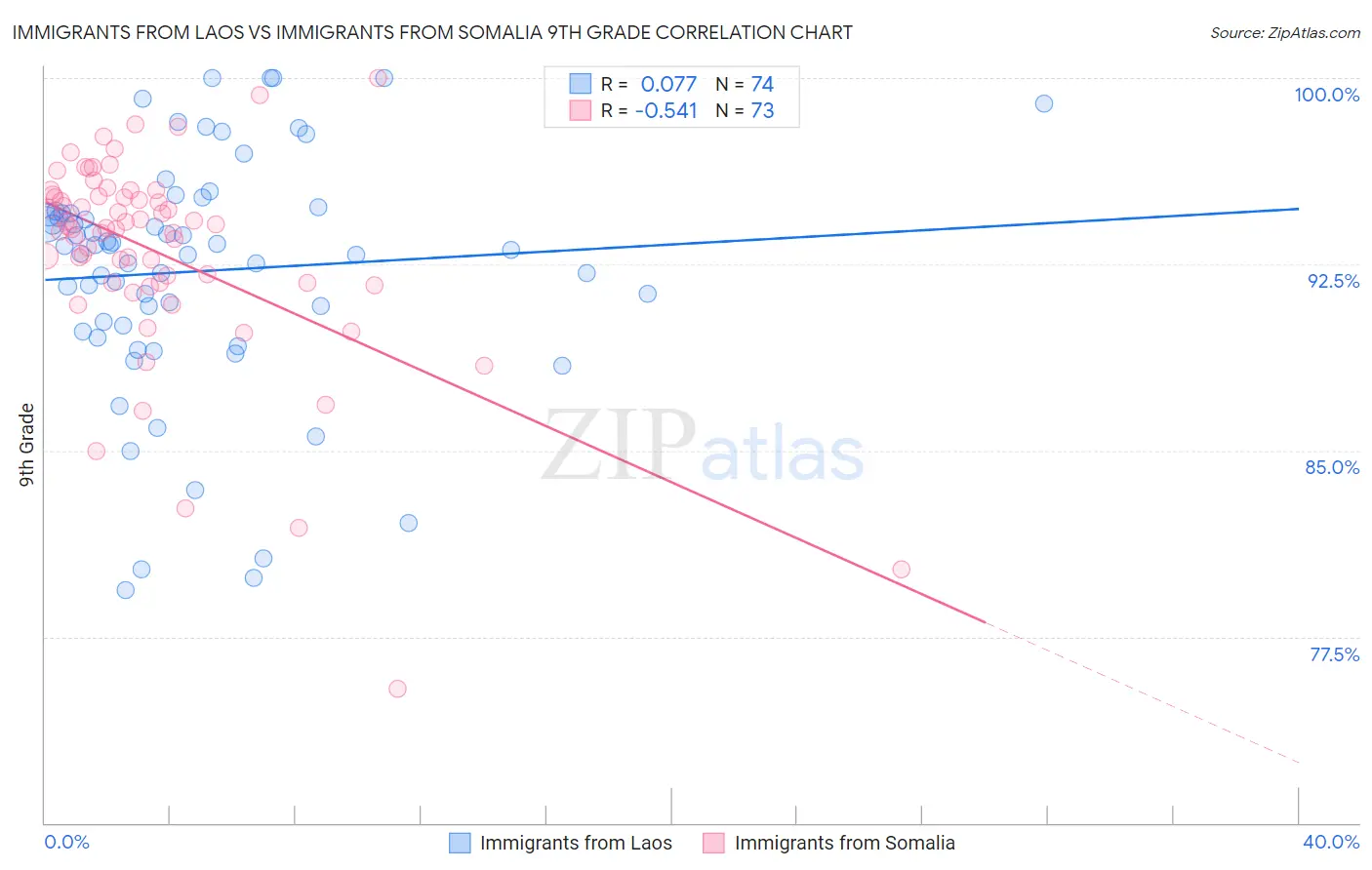 Immigrants from Laos vs Immigrants from Somalia 9th Grade