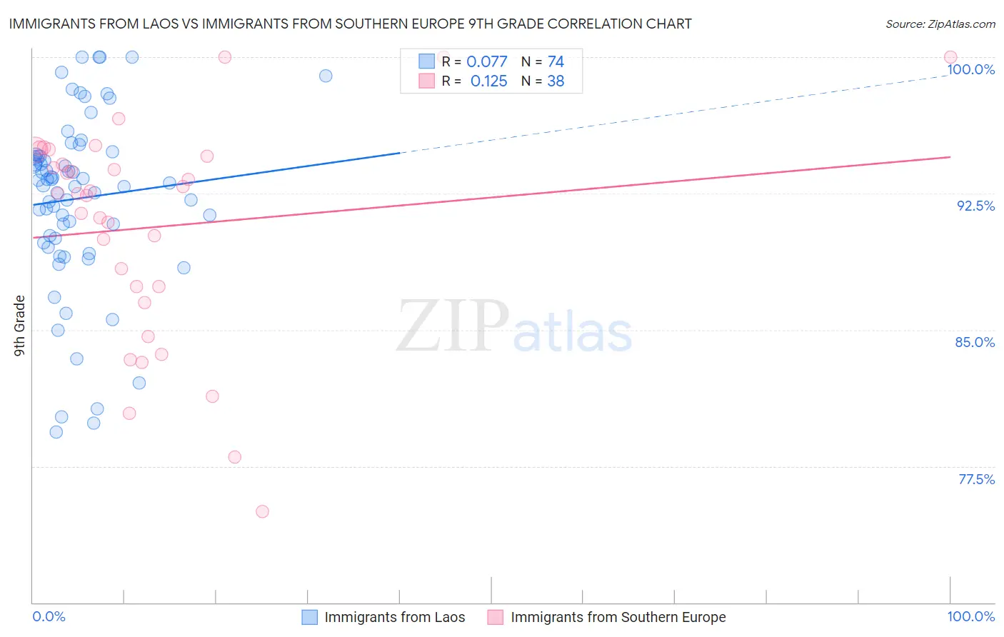Immigrants from Laos vs Immigrants from Southern Europe 9th Grade
