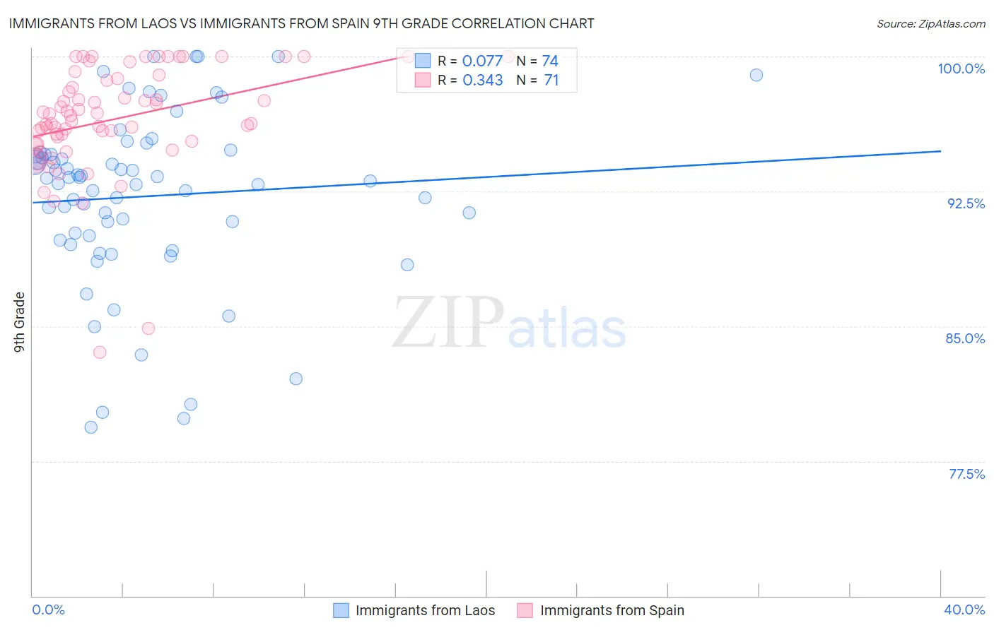 Immigrants from Laos vs Immigrants from Spain 9th Grade