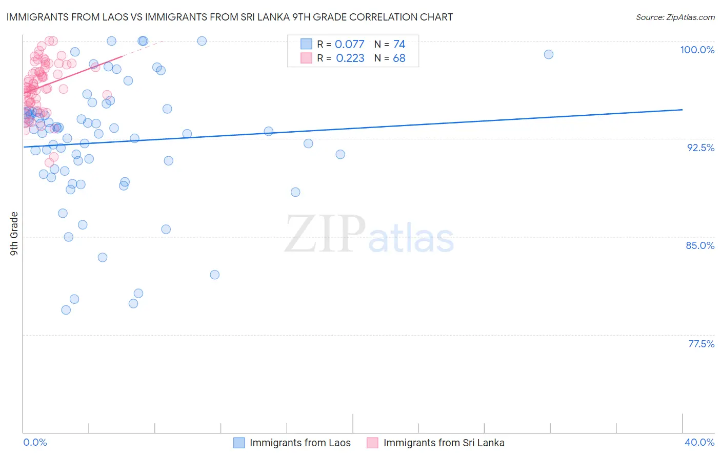 Immigrants from Laos vs Immigrants from Sri Lanka 9th Grade