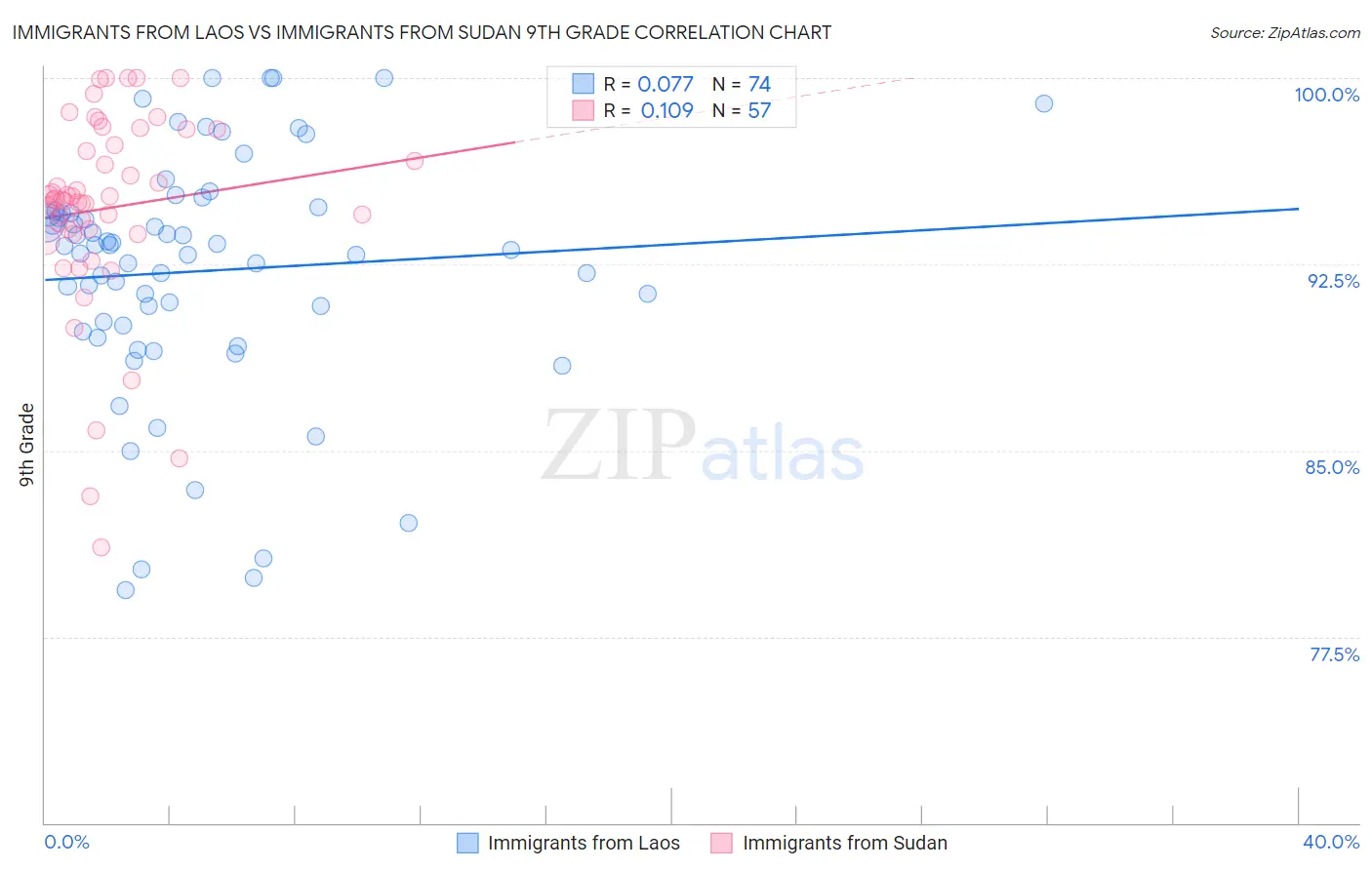 Immigrants from Laos vs Immigrants from Sudan 9th Grade