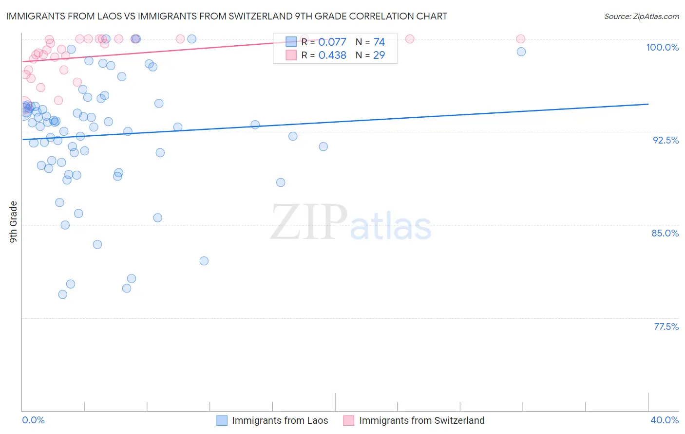 Immigrants from Laos vs Immigrants from Switzerland 9th Grade