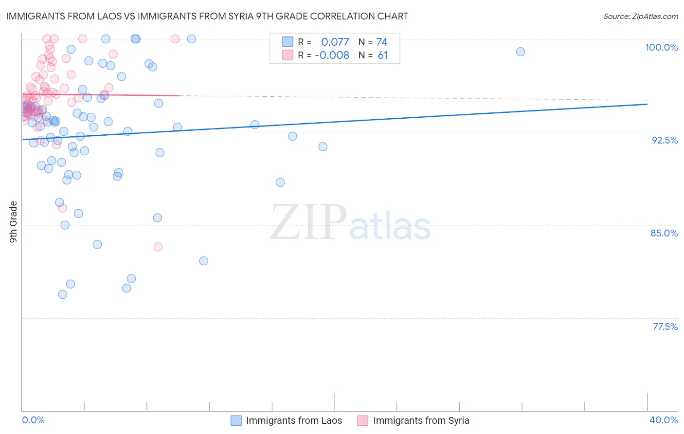 Immigrants from Laos vs Immigrants from Syria 9th Grade