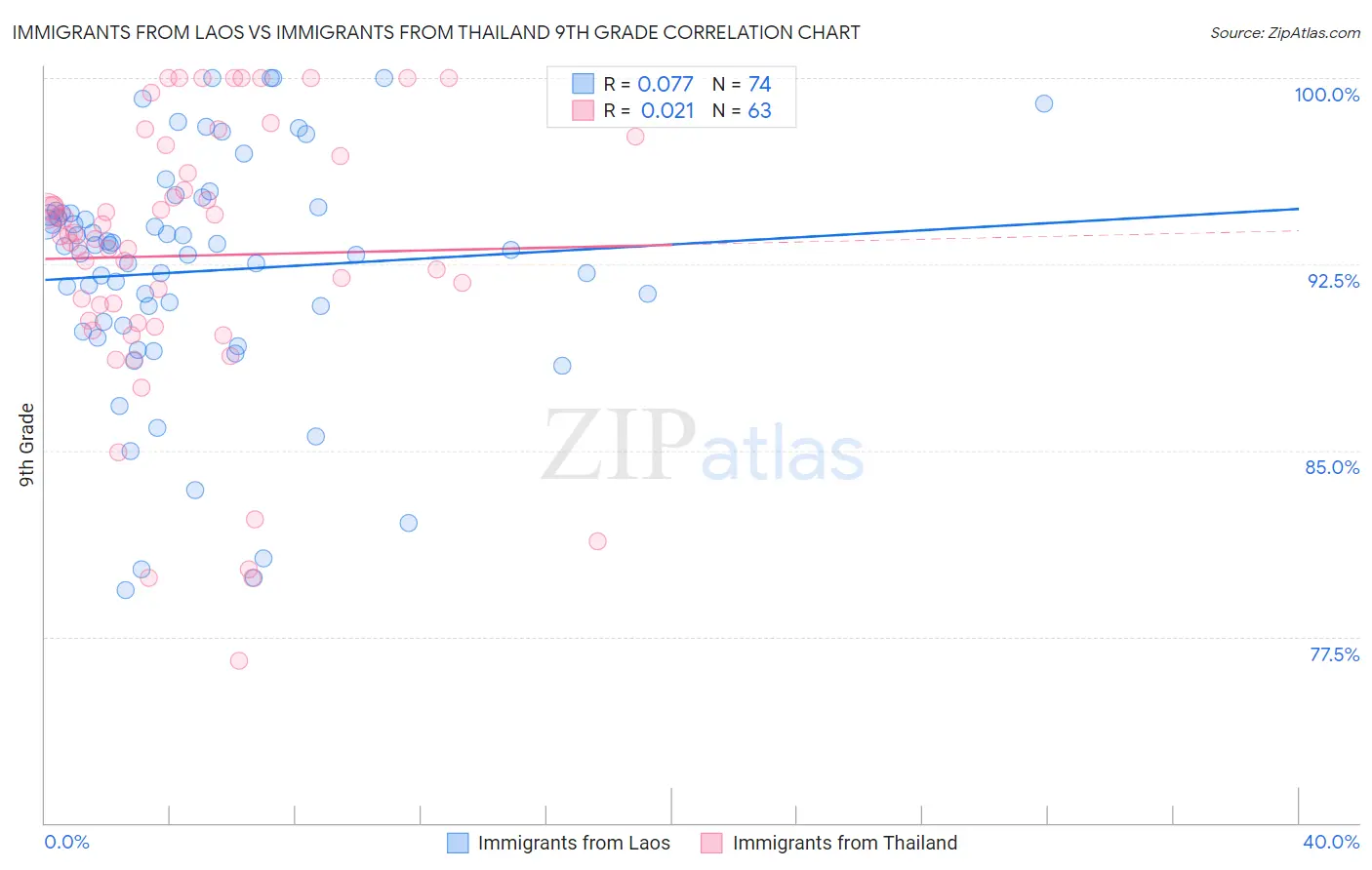 Immigrants from Laos vs Immigrants from Thailand 9th Grade