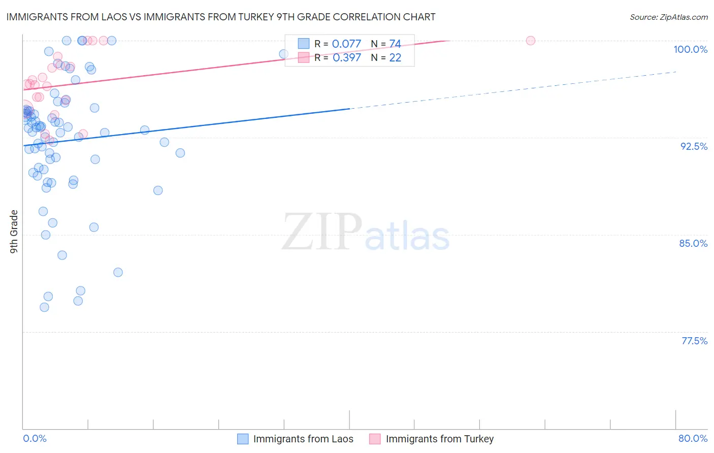 Immigrants from Laos vs Immigrants from Turkey 9th Grade