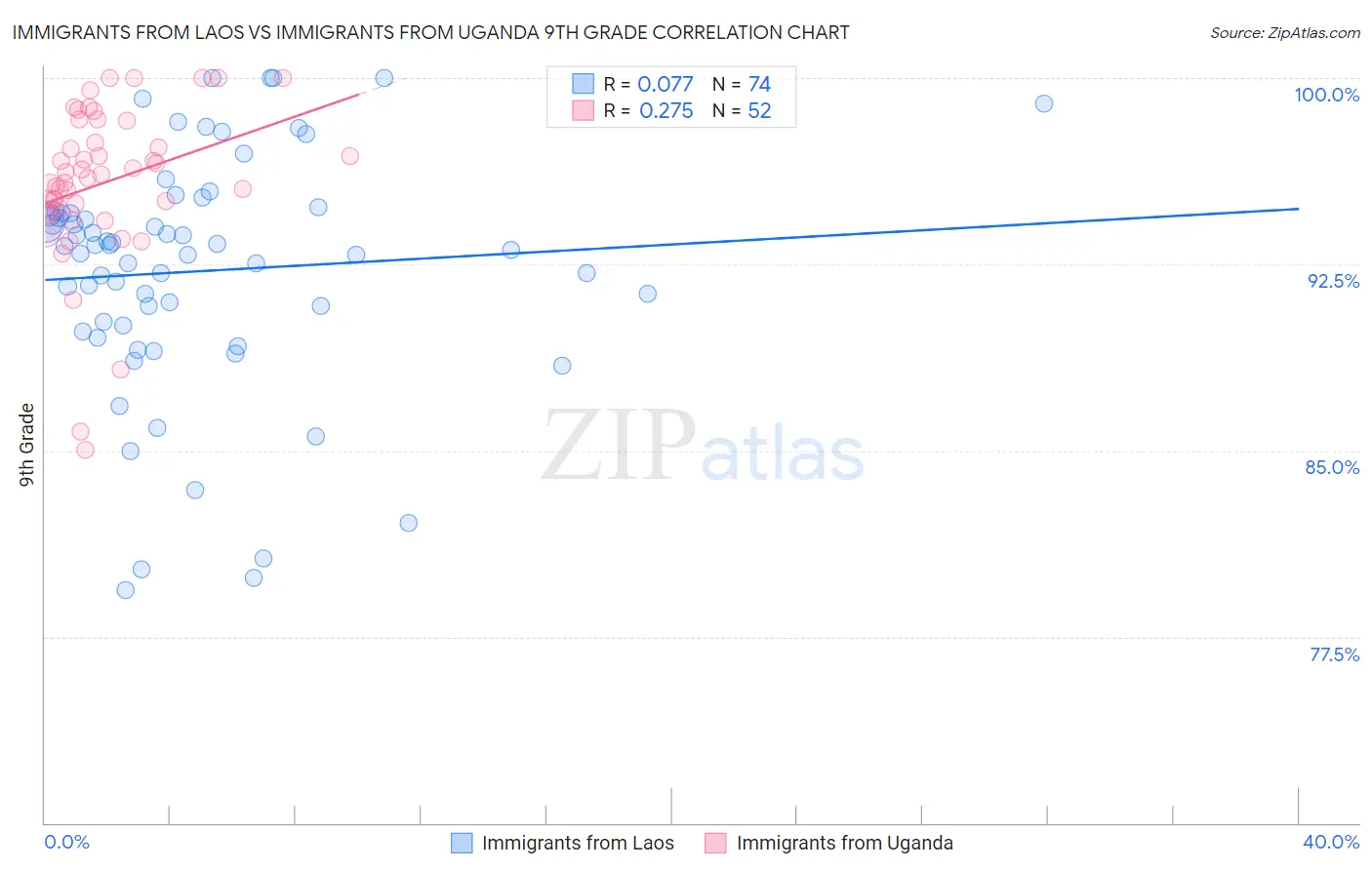 Immigrants from Laos vs Immigrants from Uganda 9th Grade