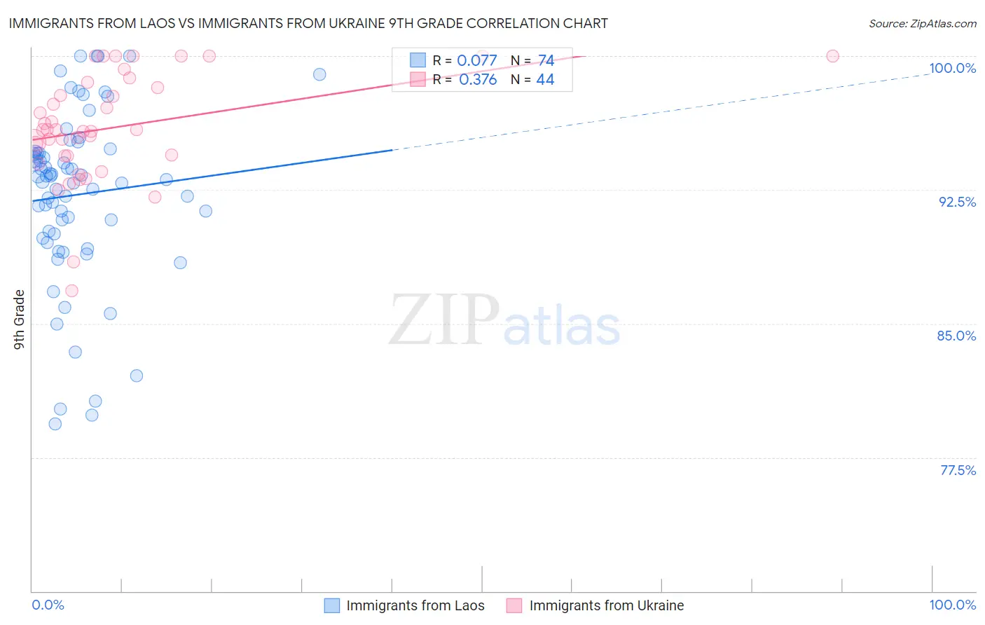 Immigrants from Laos vs Immigrants from Ukraine 9th Grade