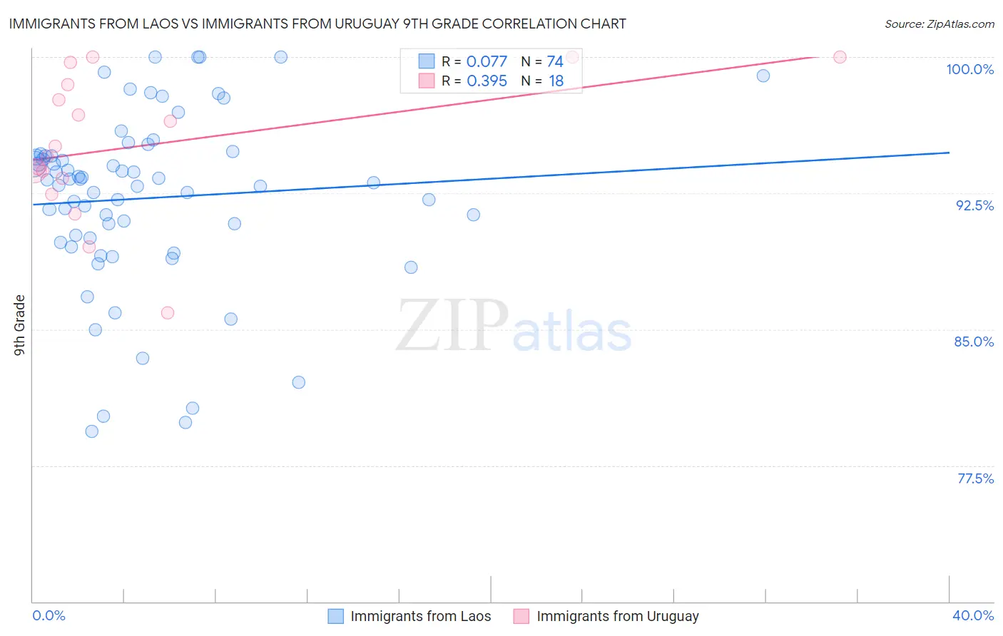 Immigrants from Laos vs Immigrants from Uruguay 9th Grade