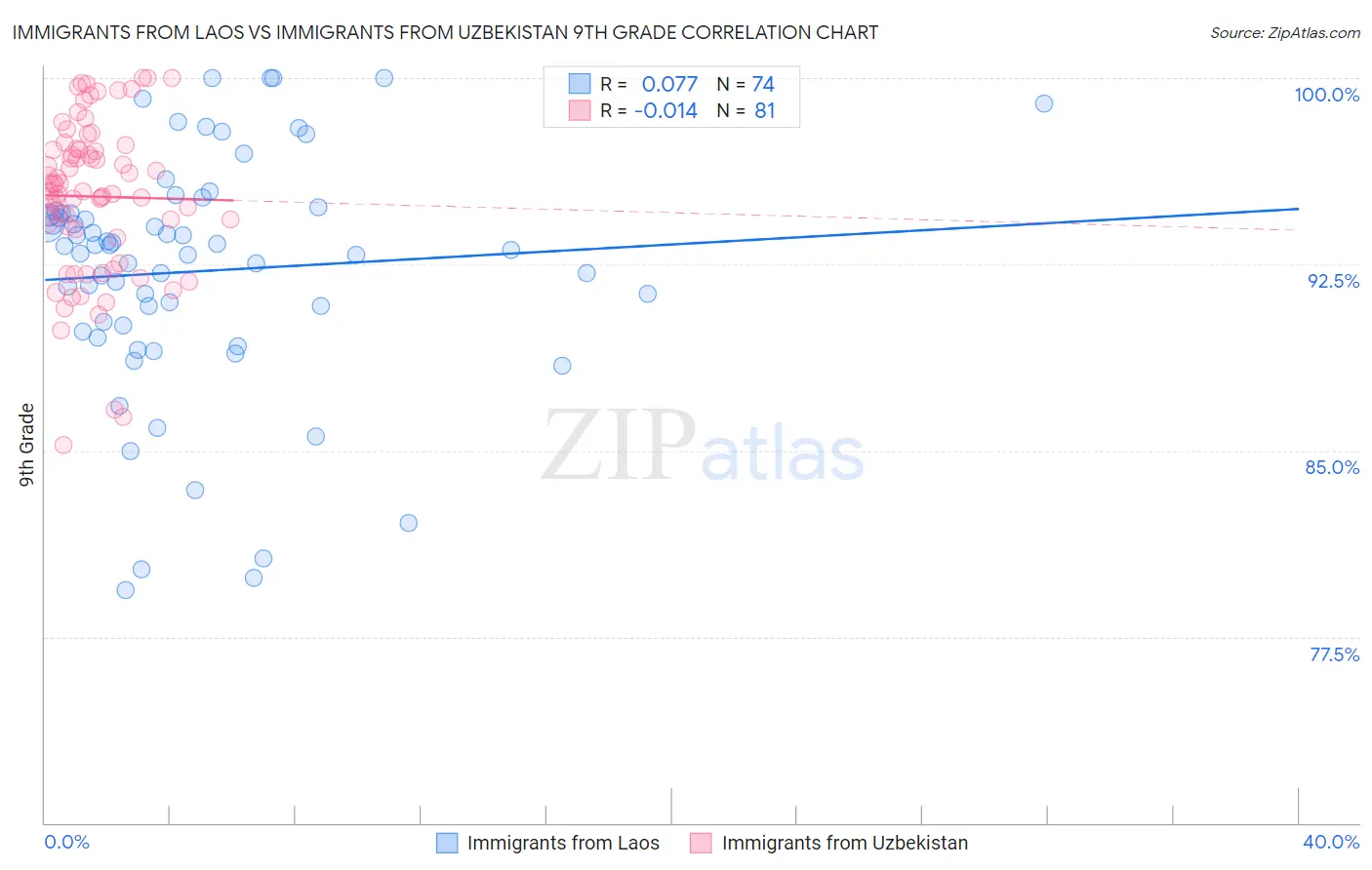 Immigrants from Laos vs Immigrants from Uzbekistan 9th Grade