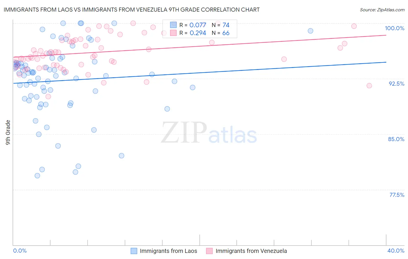 Immigrants from Laos vs Immigrants from Venezuela 9th Grade