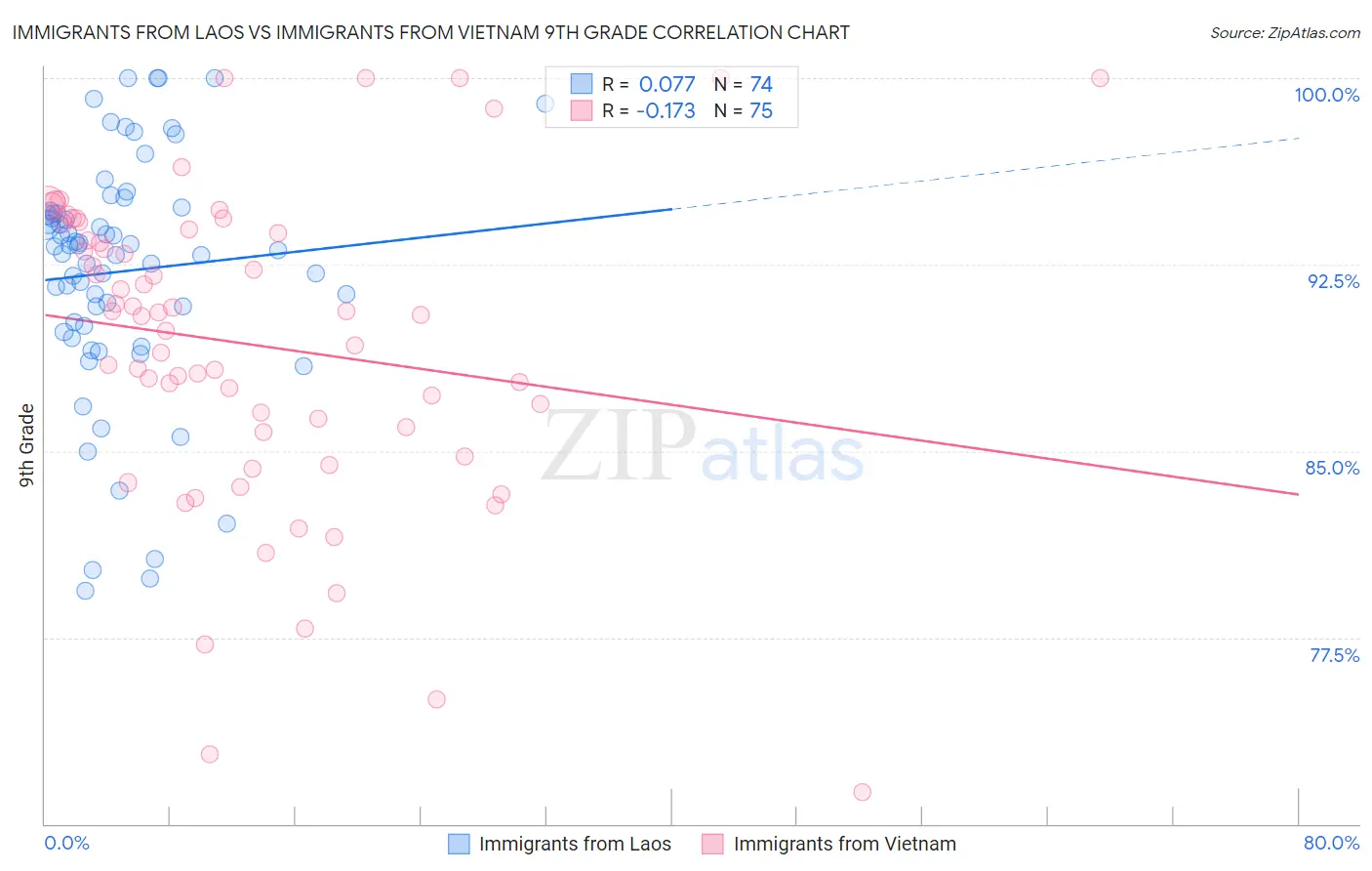 Immigrants from Laos vs Immigrants from Vietnam 9th Grade