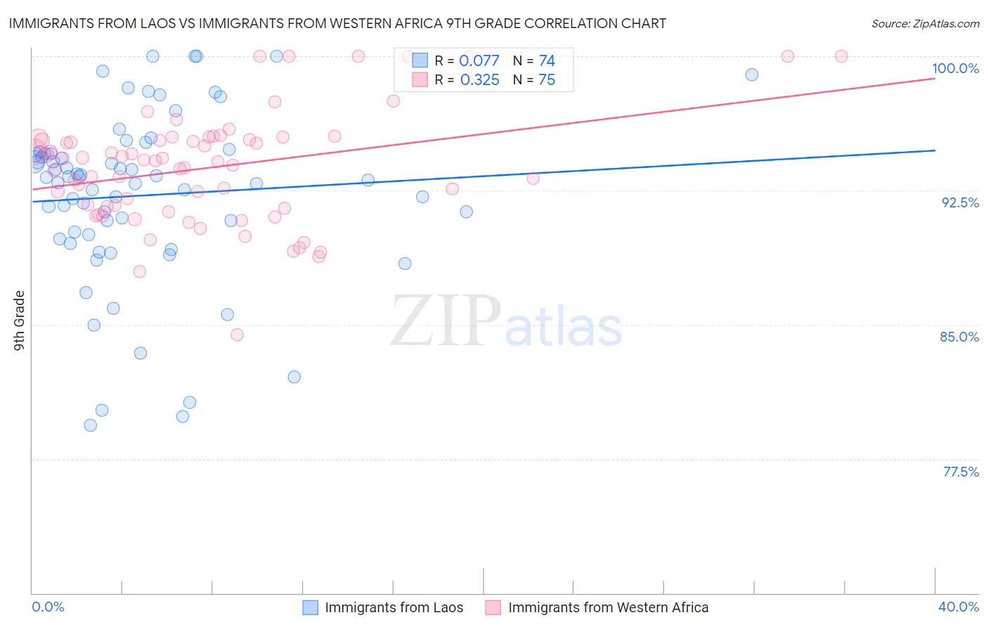 Immigrants from Laos vs Immigrants from Western Africa 9th Grade