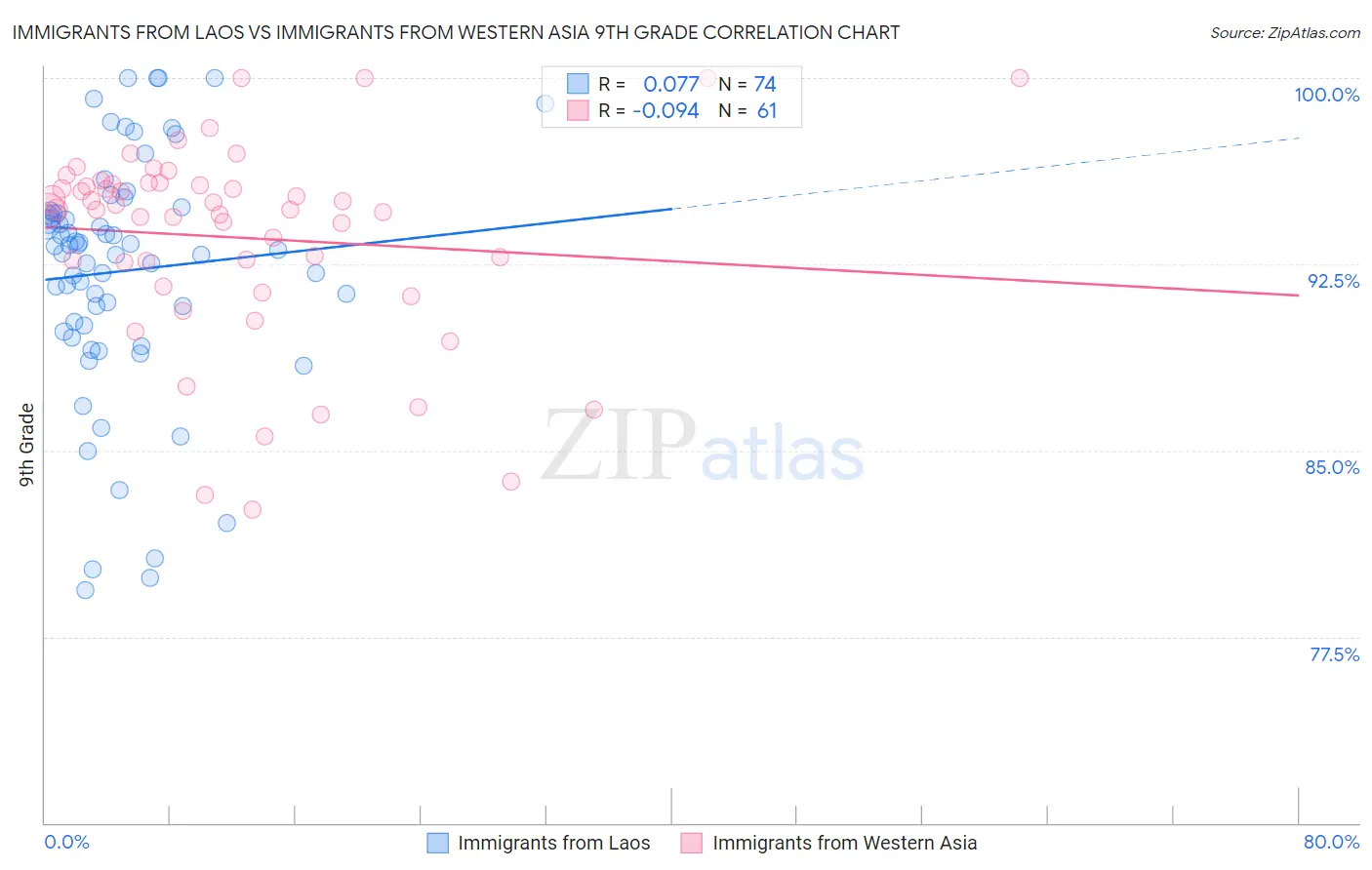 Immigrants from Laos vs Immigrants from Western Asia 9th Grade