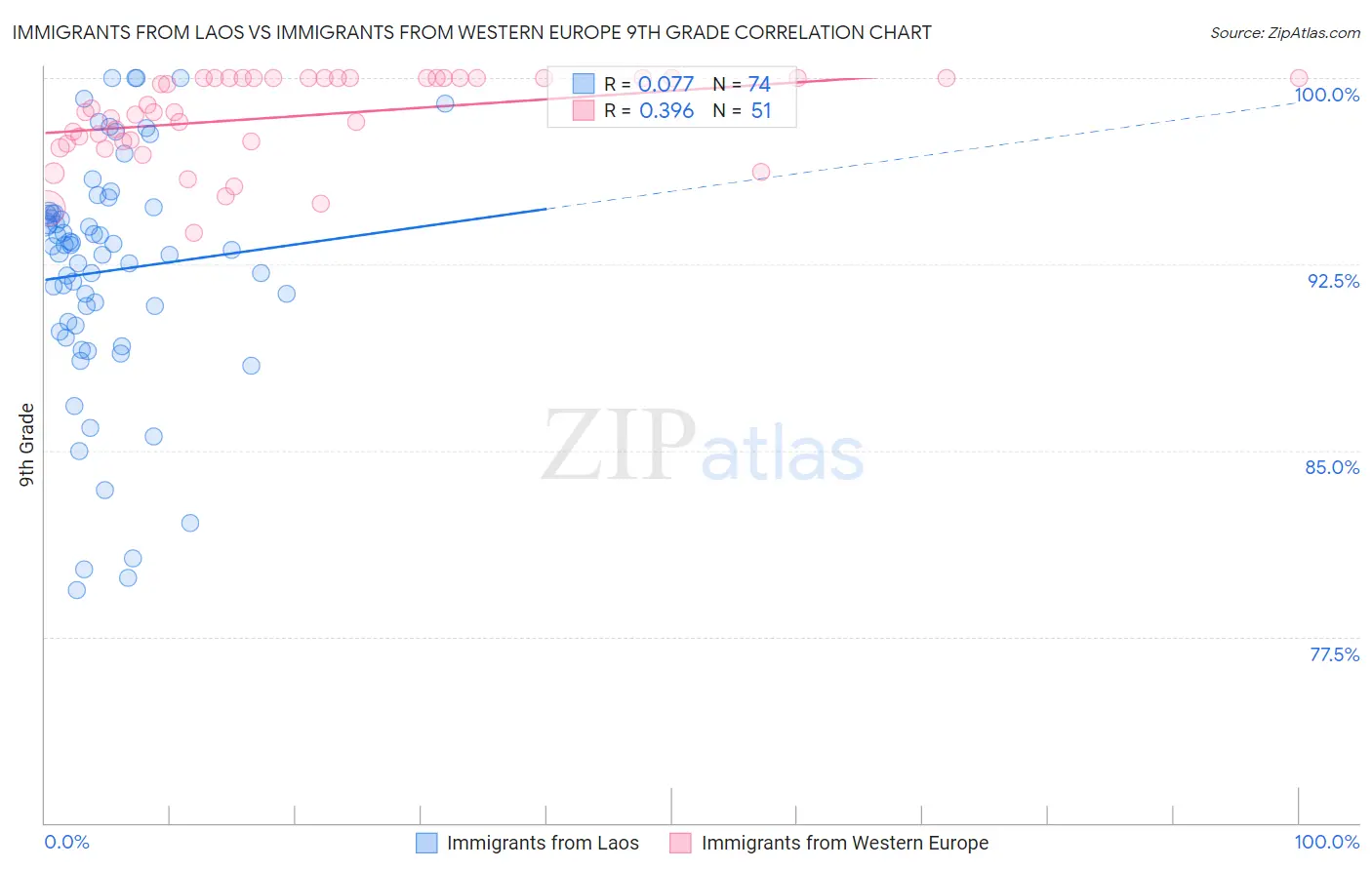 Immigrants from Laos vs Immigrants from Western Europe 9th Grade