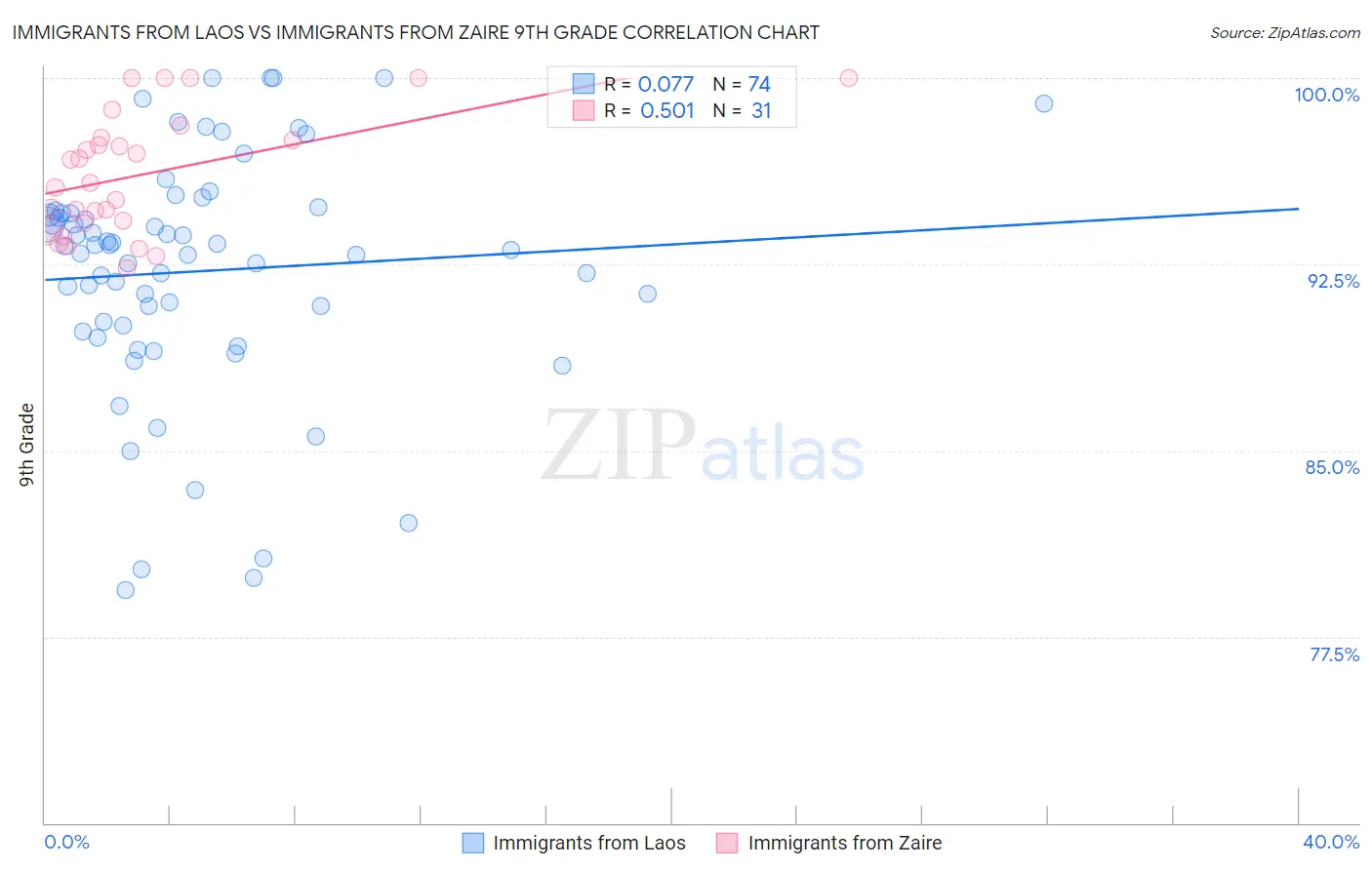 Immigrants from Laos vs Immigrants from Zaire 9th Grade