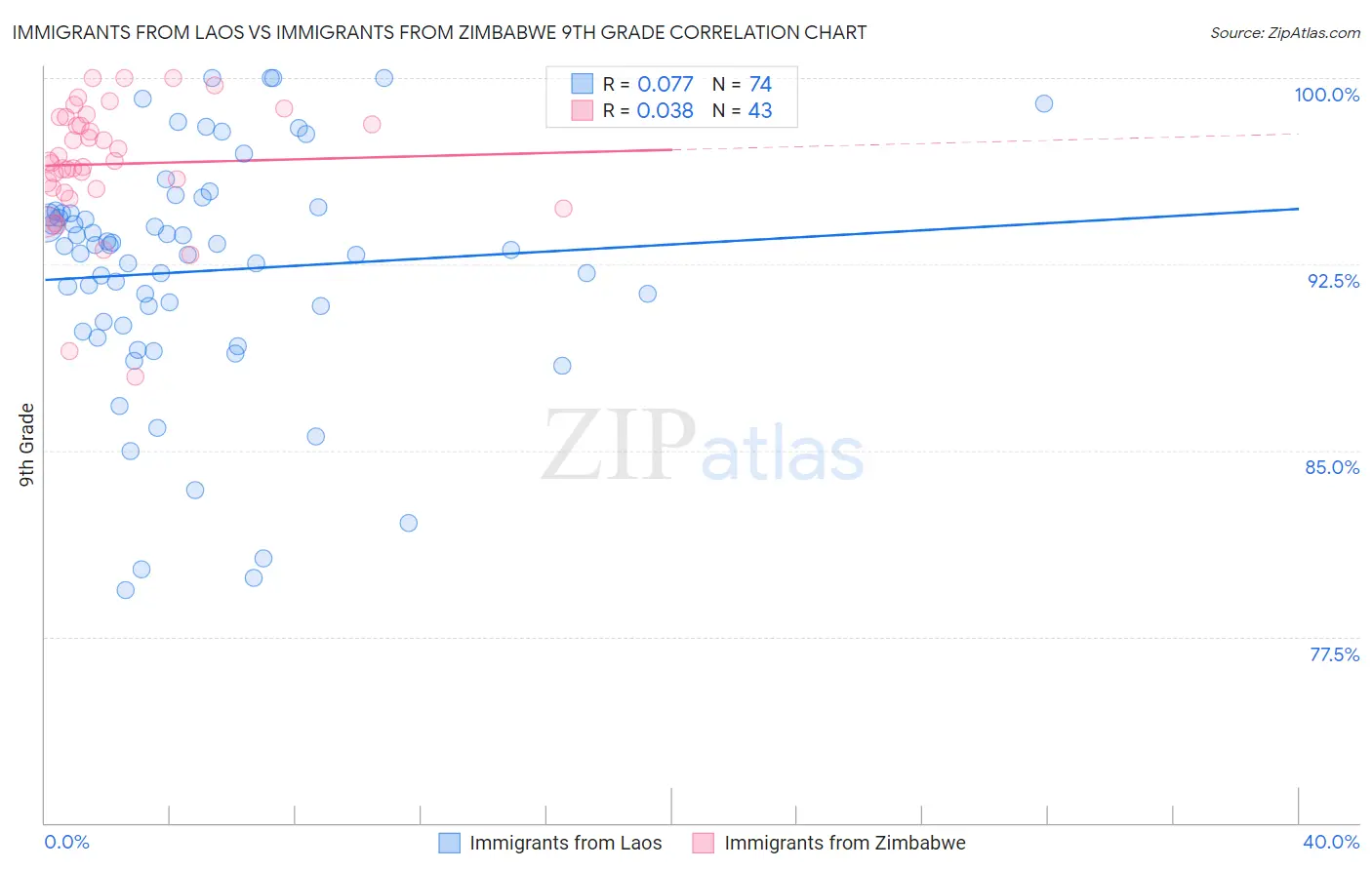 Immigrants from Laos vs Immigrants from Zimbabwe 9th Grade