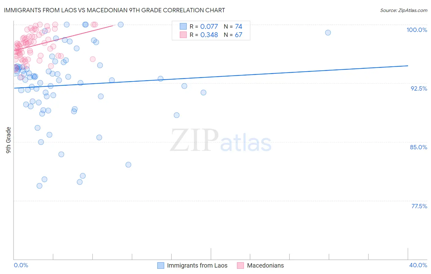 Immigrants from Laos vs Macedonian 9th Grade