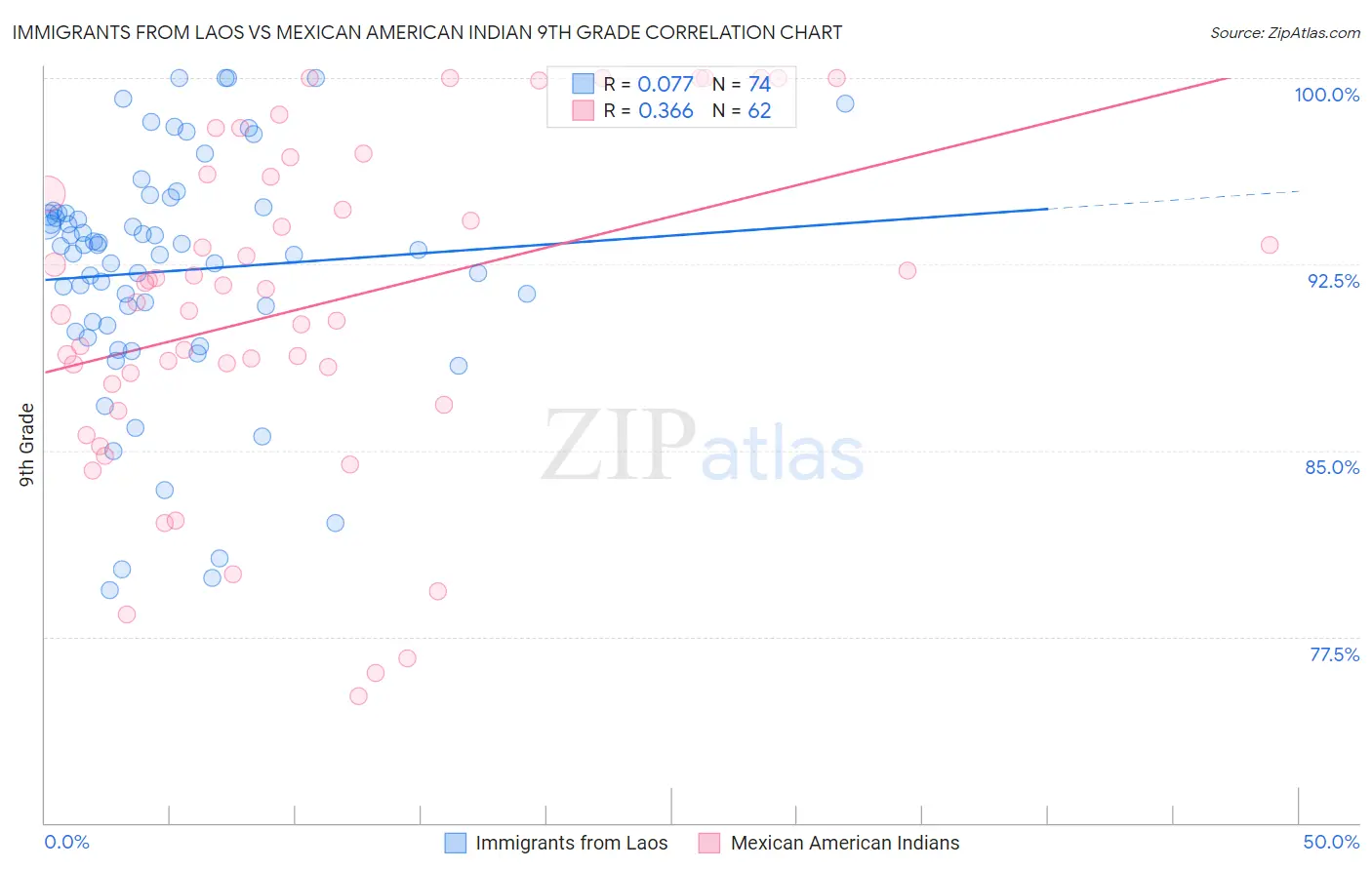 Immigrants from Laos vs Mexican American Indian 9th Grade