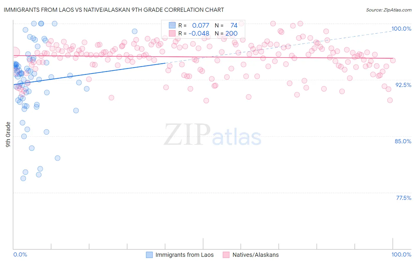 Immigrants from Laos vs Native/Alaskan 9th Grade