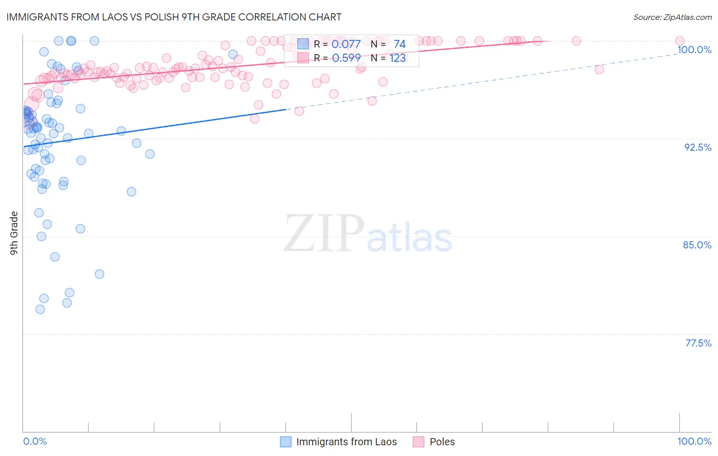 Immigrants from Laos vs Polish 9th Grade