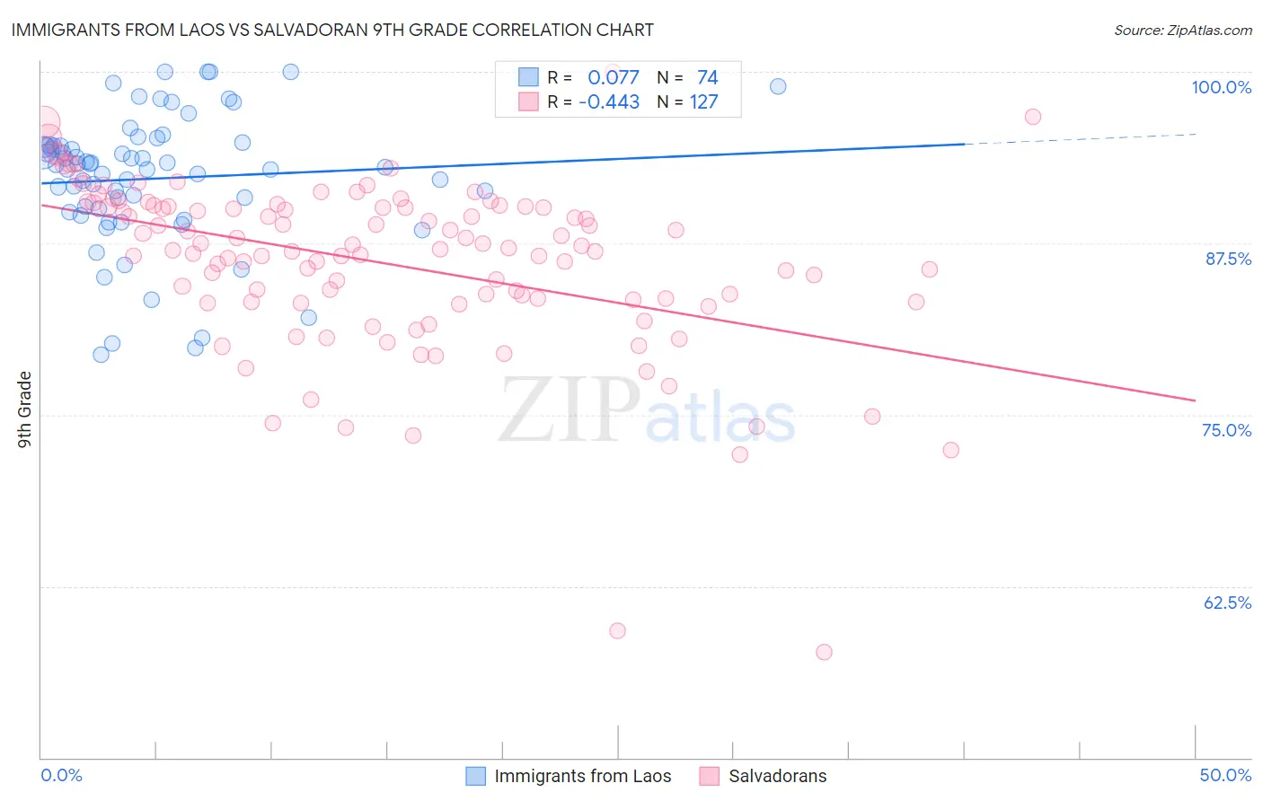 Immigrants from Laos vs Salvadoran 9th Grade