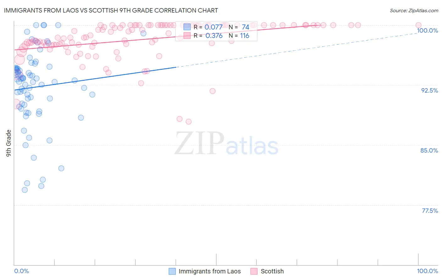 Immigrants from Laos vs Scottish 9th Grade