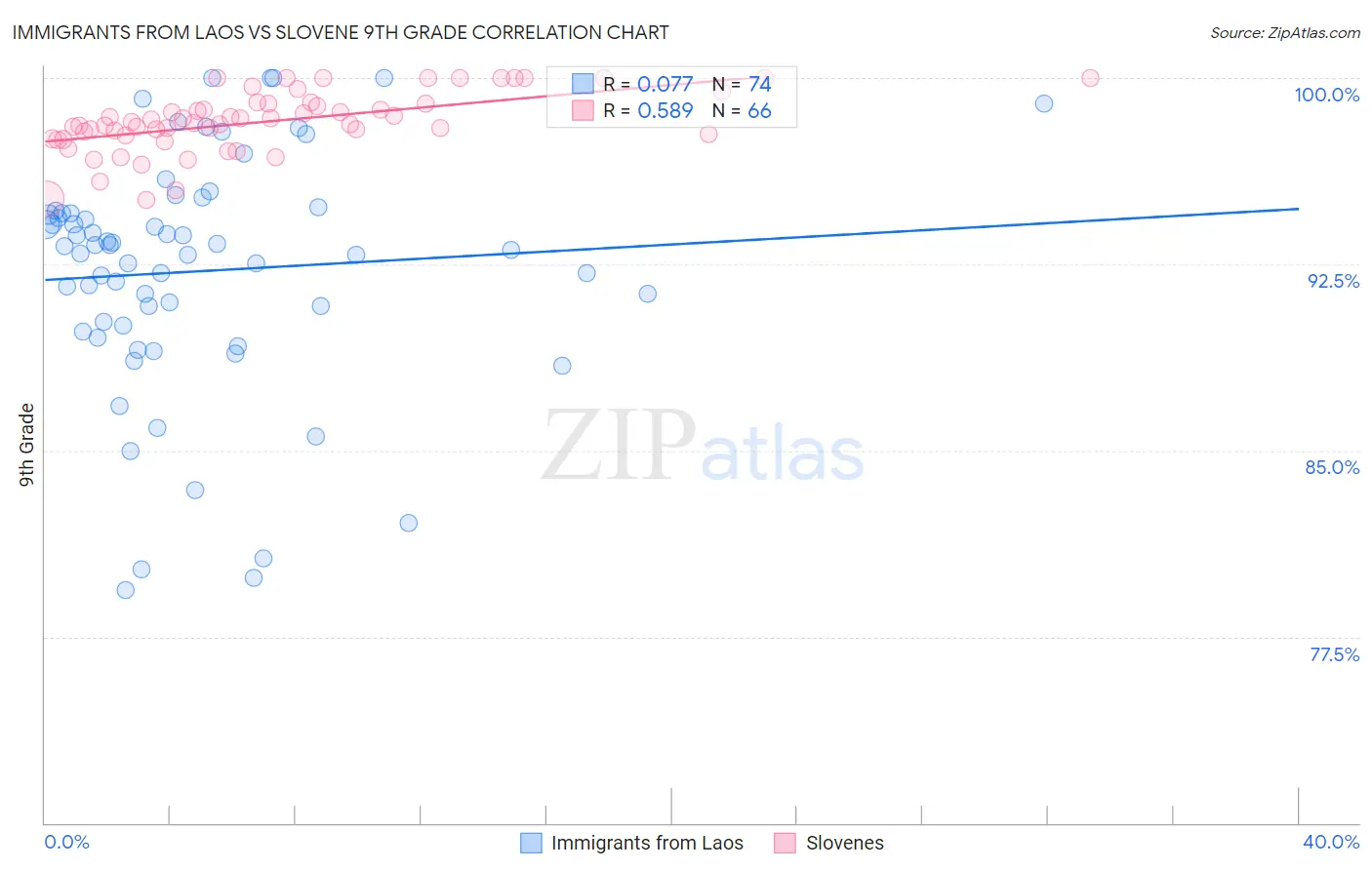 Immigrants from Laos vs Slovene 9th Grade