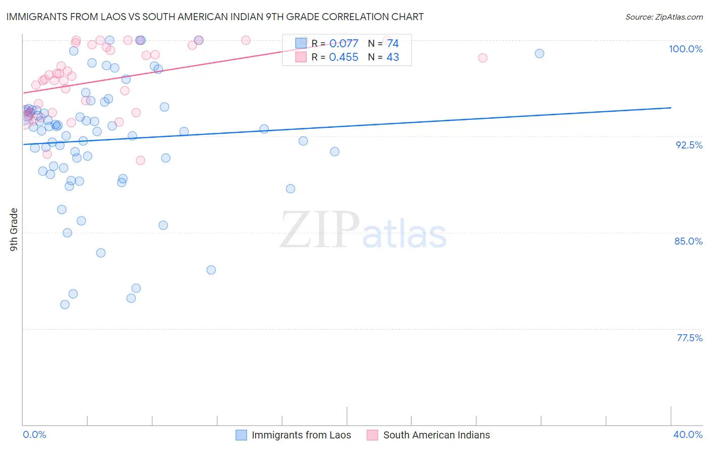 Immigrants from Laos vs South American Indian 9th Grade