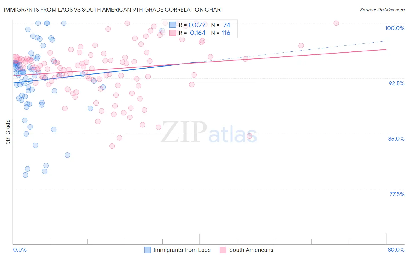 Immigrants from Laos vs South American 9th Grade