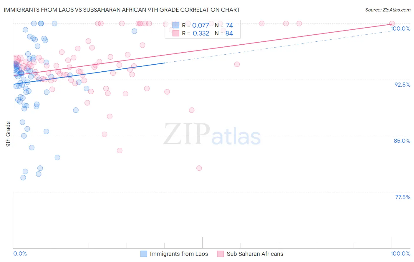 Immigrants from Laos vs Subsaharan African 9th Grade