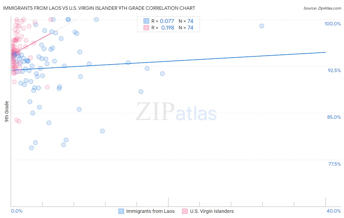 Immigrants from Laos vs U.S. Virgin Islander 9th Grade