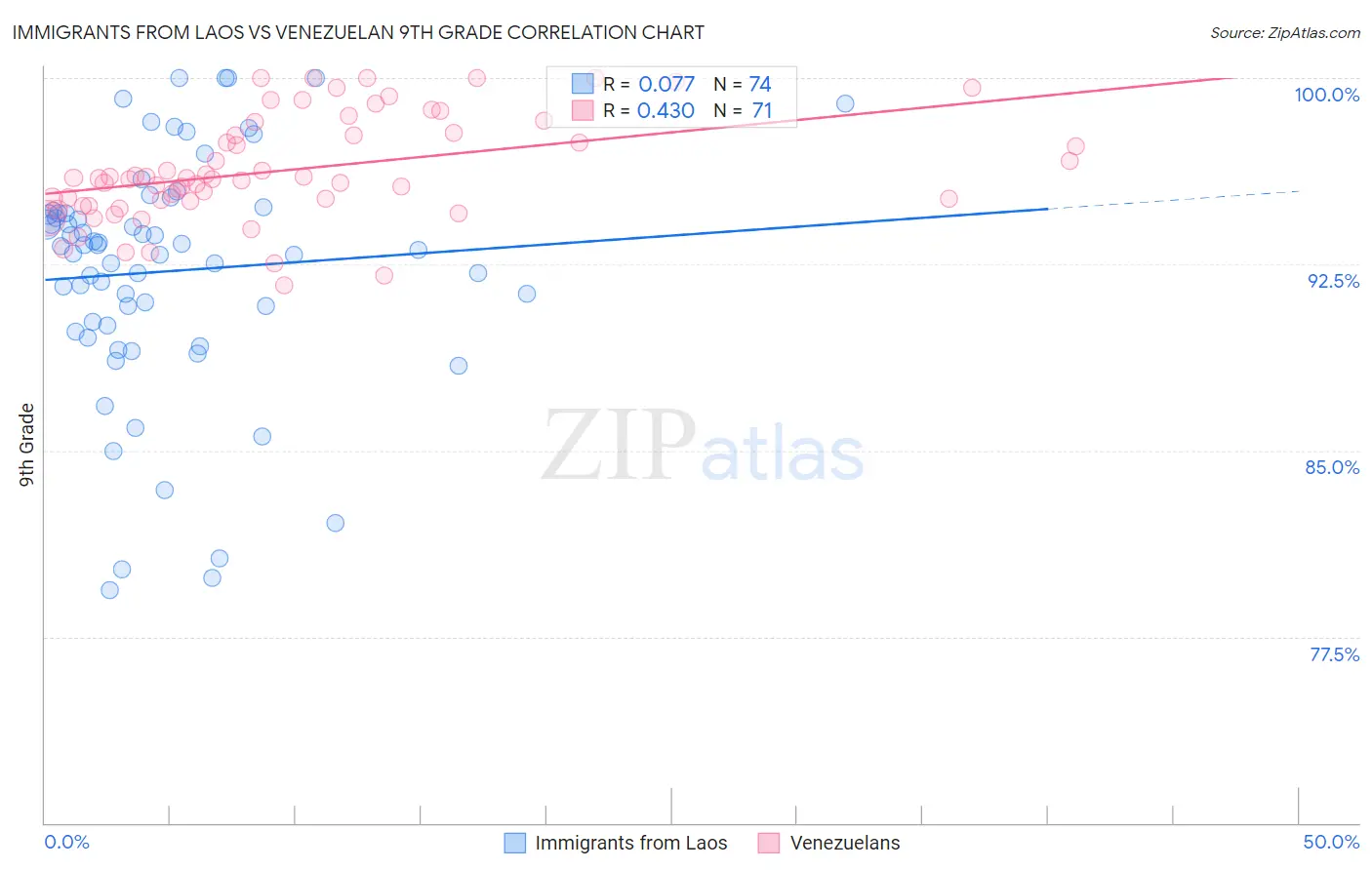 Immigrants from Laos vs Venezuelan 9th Grade