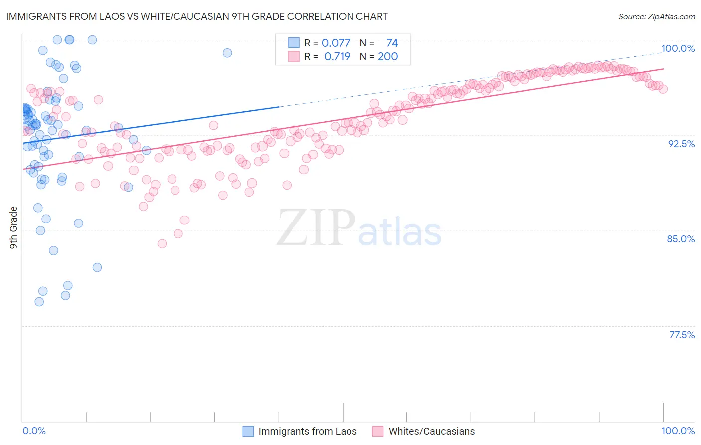 Immigrants from Laos vs White/Caucasian 9th Grade