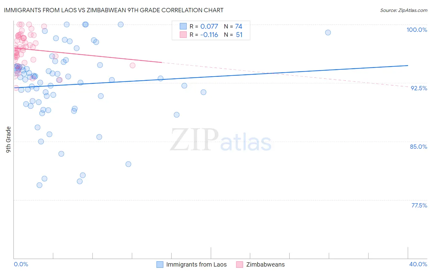 Immigrants from Laos vs Zimbabwean 9th Grade