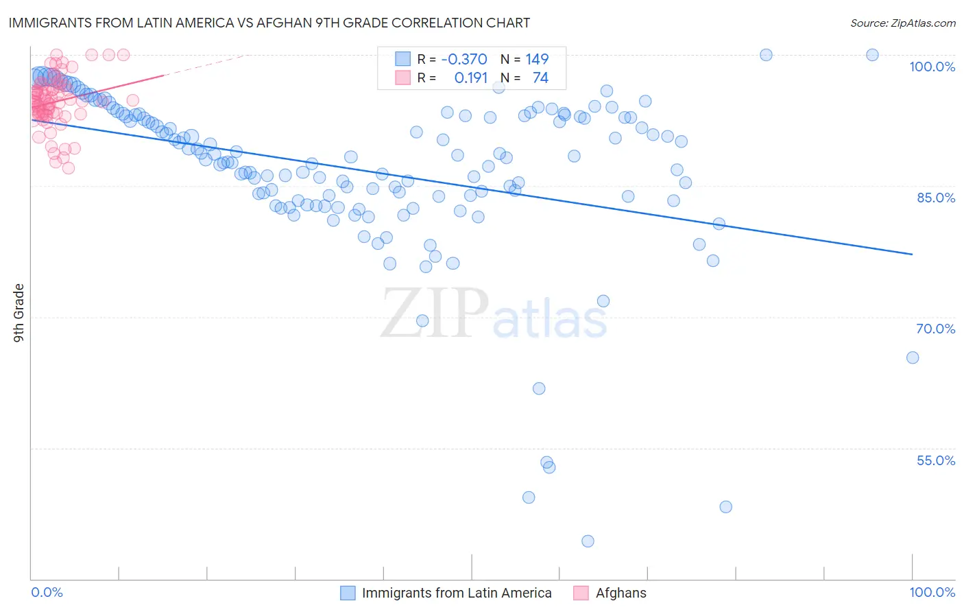 Immigrants from Latin America vs Afghan 9th Grade