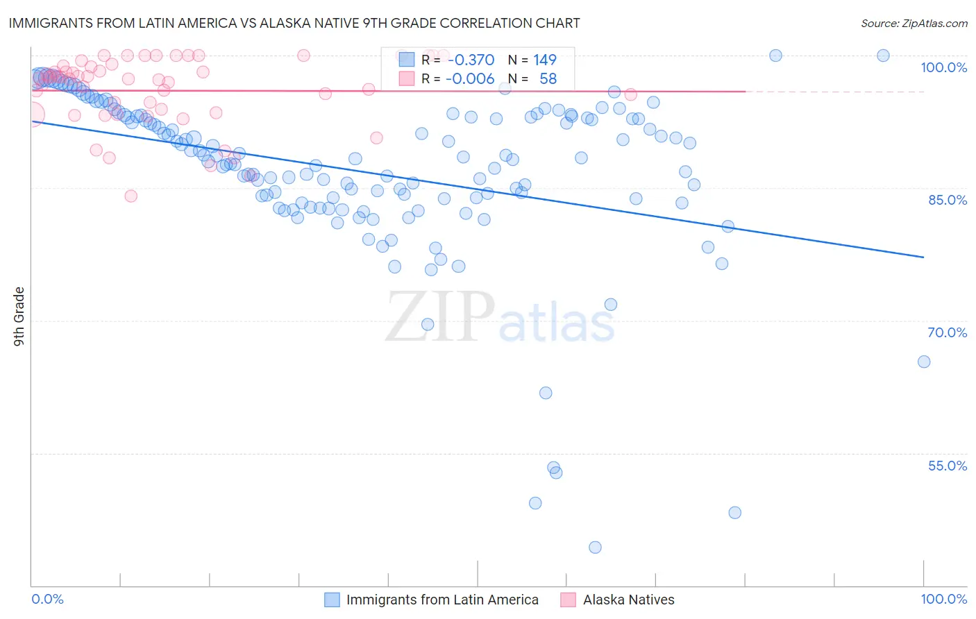 Immigrants from Latin America vs Alaska Native 9th Grade