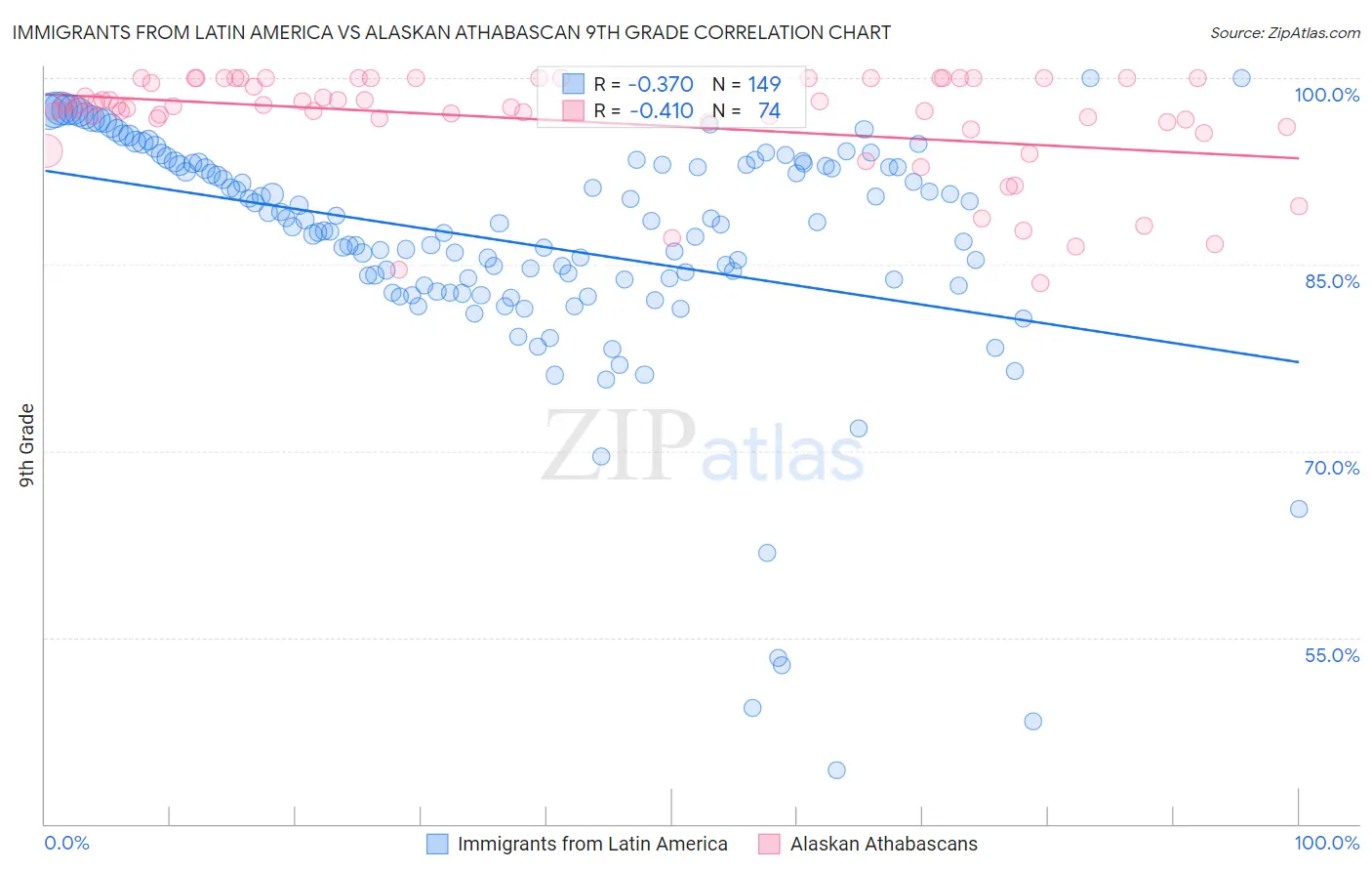 Immigrants from Latin America vs Alaskan Athabascan 9th Grade